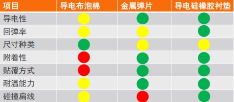 AG九游会官方网站SMT导电硅橡胶正在车载摄像头ESD整改案例分享(图5)