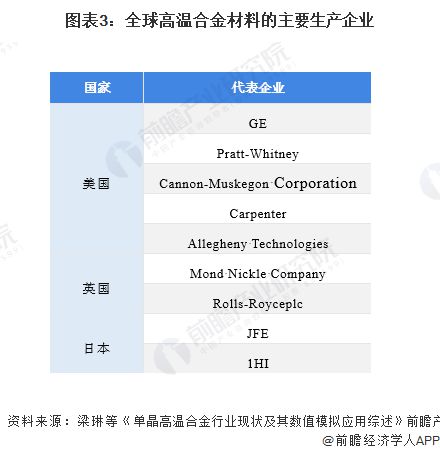 AG九游会网站一文认识2020年中邦高温合金质料发显露状、逐鹿方式及发扬趋向 航(图3)