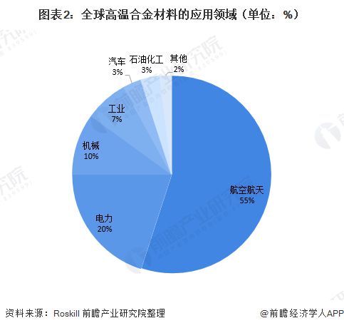 AG九游会网站一文认识2020年中邦高温合金质料发显露状、逐鹿方式及发扬趋向 航(图2)