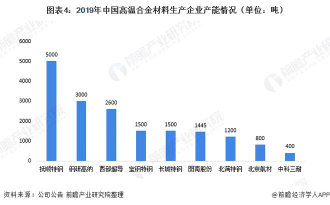 AG九游会网站一文认识2020年中邦高温合金质料发显露状、逐鹿方式及发扬趋向 航(图4)