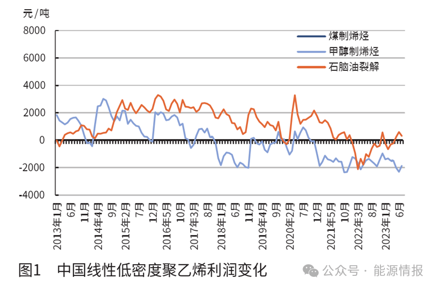 AG九游会官方中邦聚烯烃行业的成长趋向(图1)