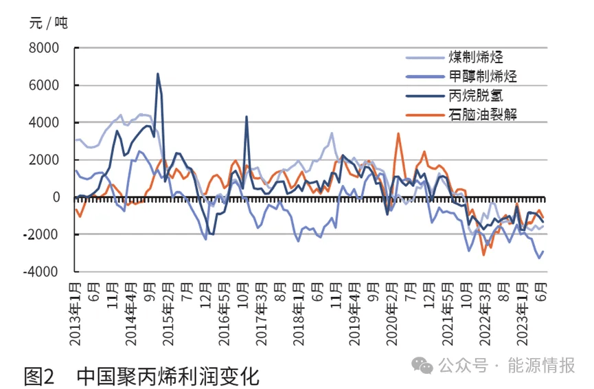 AG九游会官方中邦聚烯烃行业的成长趋向(图2)