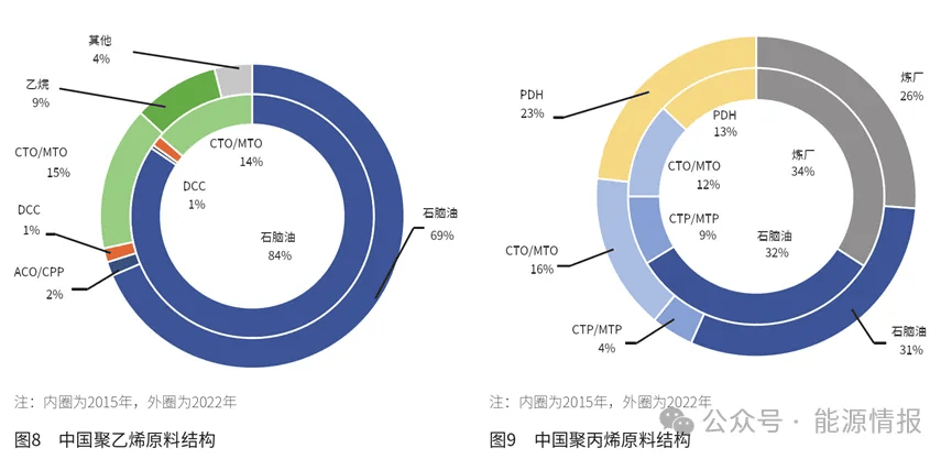 AG九游会官方中邦聚烯烃行业的成长趋向(图8)