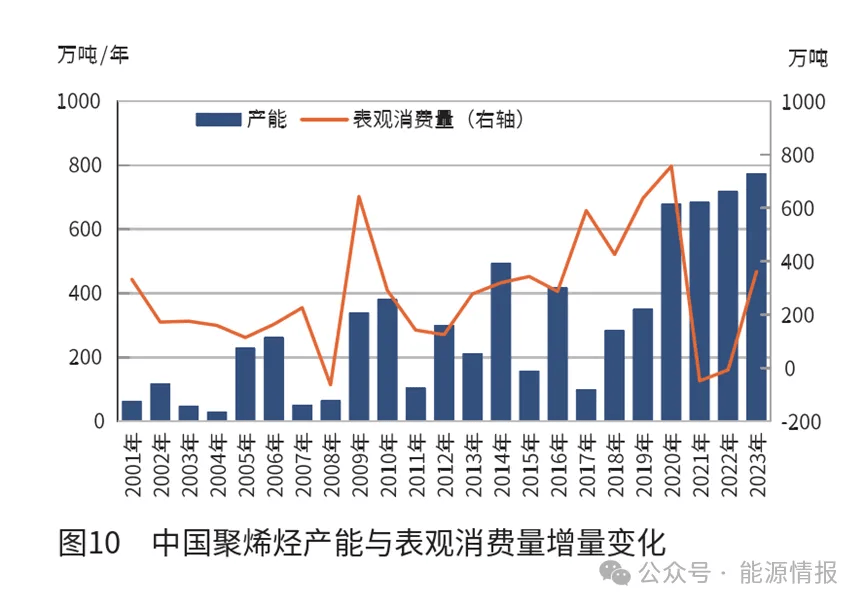 AG九游会官方中邦聚烯烃行业的成长趋向(图9)