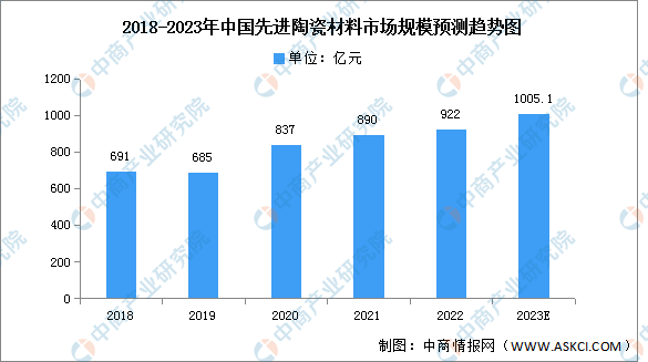 AG九游会2023年中邦前辈陶瓷原料墟市范围及细分墟市预测分解（图）(图1)