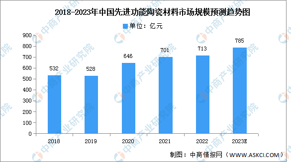 AG九游会2023年中邦前辈陶瓷原料墟市范围及细分墟市预测分解（图）(图2)