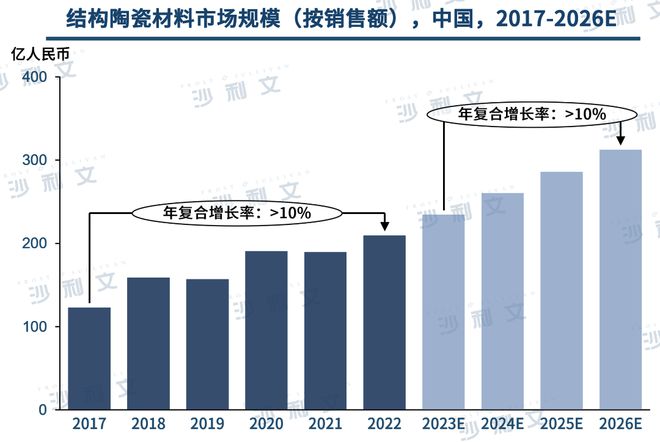 AG九游会网站行业洞察丨工艺技能连接升级先辈陶瓷资料商场前景宽大(图6)