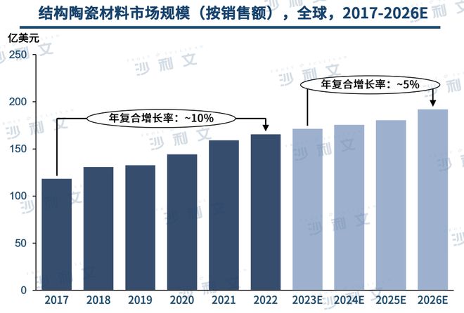 AG九游会网站行业洞察丨工艺技能连接升级先辈陶瓷资料商场前景宽大(图7)