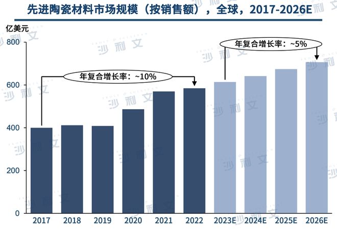 AG九游会网站行业洞察丨工艺技能连接升级先辈陶瓷资料商场前景宽大(图5)