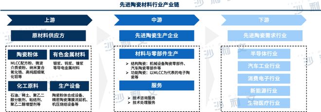 AG九游会网站行业洞察丨工艺技能连接升级先辈陶瓷资料商场前景宽大(图3)