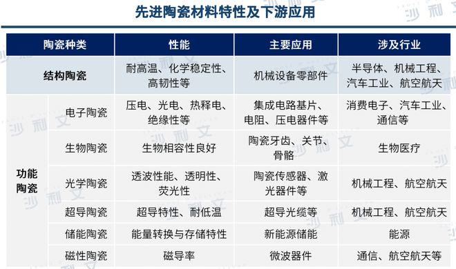 AG九游会网站行业洞察丨工艺技能连接升级先辈陶瓷资料商场前景宽大(图2)