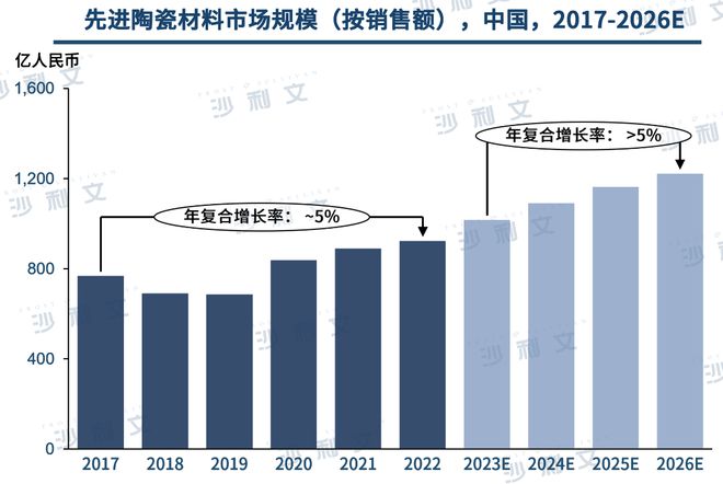 AG九游会网站行业洞察丨工艺技能连接升级先辈陶瓷资料商场前景宽大(图4)