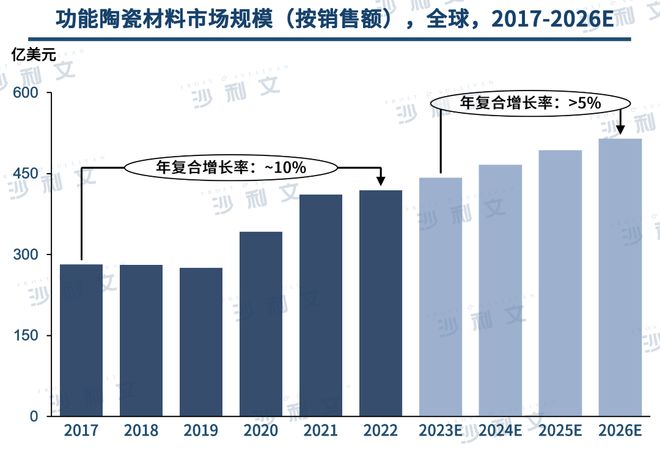 AG九游会网站行业洞察丨工艺技能连接升级先辈陶瓷资料商场前景宽大(图9)