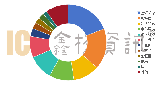 AG九游会官方2023负极资料排名出炉上海杉杉人制负极第一贝特瑞总量第一！(图3)