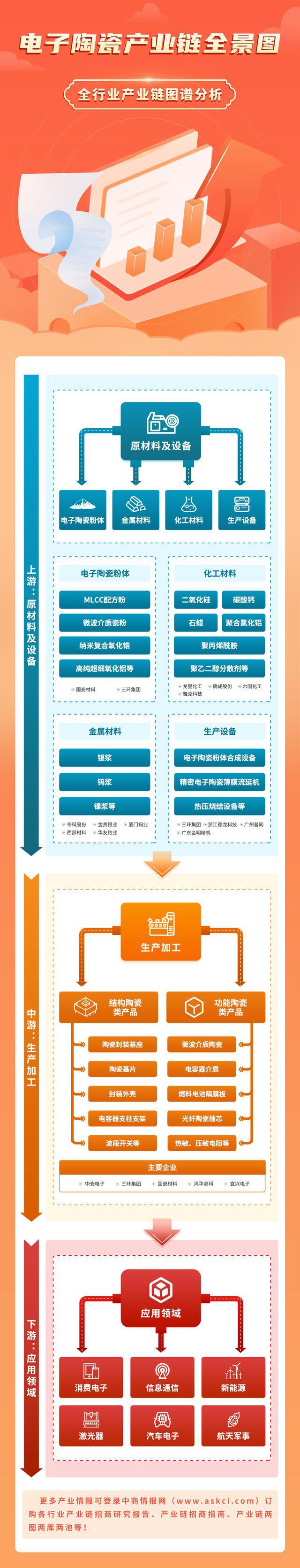 AG九游会网站2023年中邦电子陶瓷工业链全景图了解(图1)