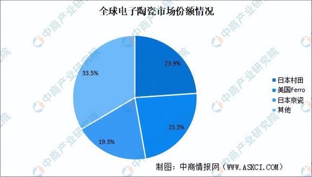 AG九游会网站2023年中邦电子陶瓷工业链全景图了解(图7)