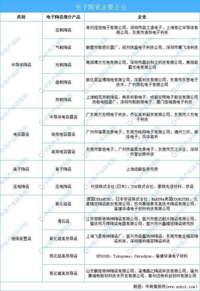 AG九游会网站2023年中邦电子陶瓷工业链全景图了解(图9)