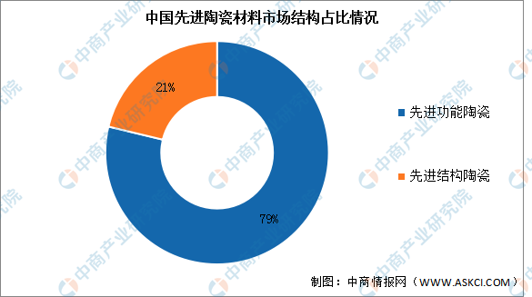 AG九游会2023年中邦先辈陶瓷原料墟市近况及成长趋向预测明白（图）(图2)