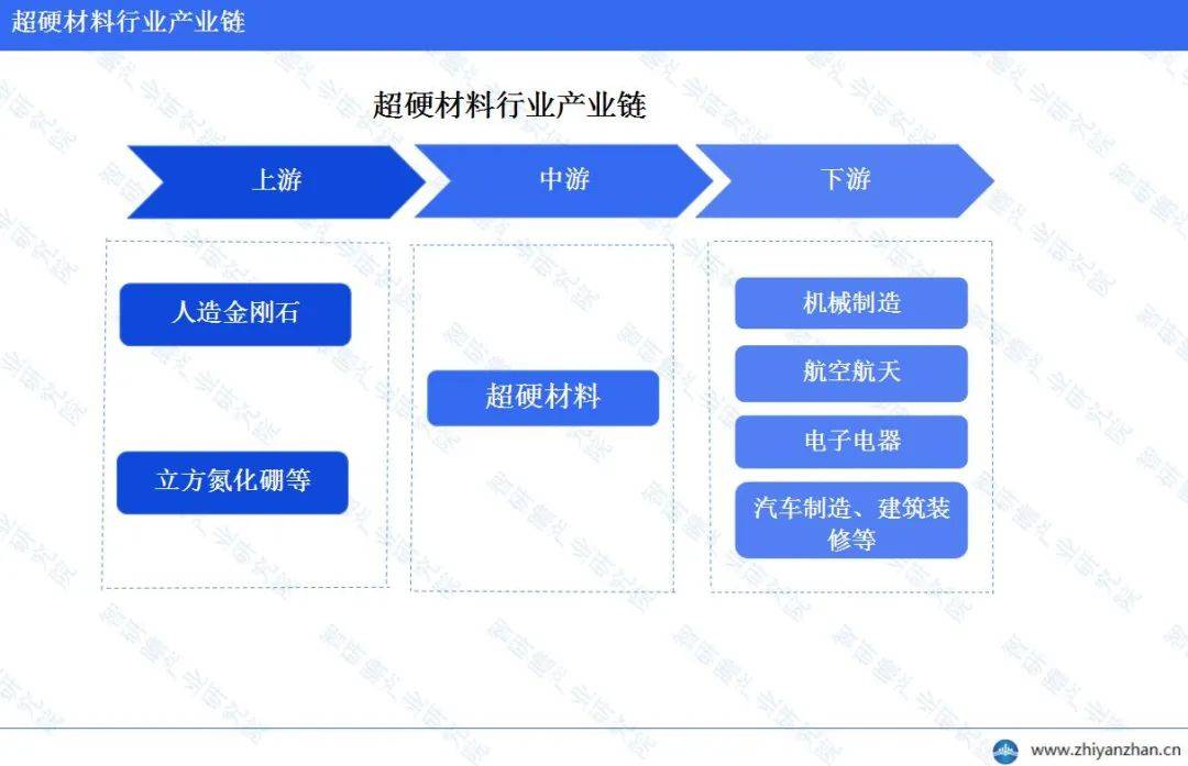 AG九游会网站中邦超硬原料行业呈报：中邦正在环球商场占主导身分(图3)