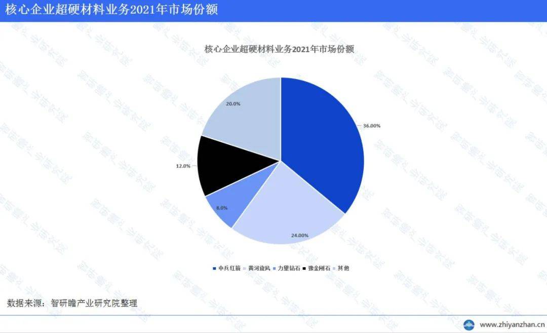 AG九游会网站中邦超硬原料行业呈报：中邦正在环球商场占主导身分(图4)