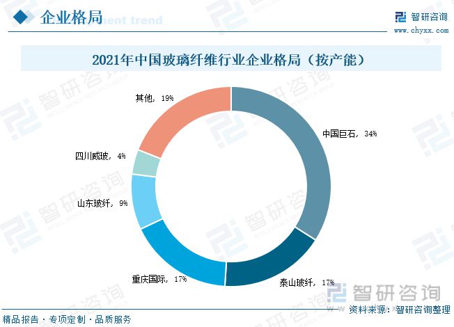 AG九游会官方网站玻璃纤维行业全景速览：行业纠集度高寡头比赛形式坚持褂讪(图11)