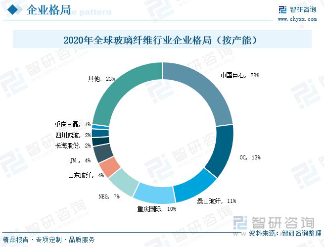 AG九游会官方网站玻璃纤维行业全景速览：行业纠集度高寡头比赛形式坚持褂讪(图10)