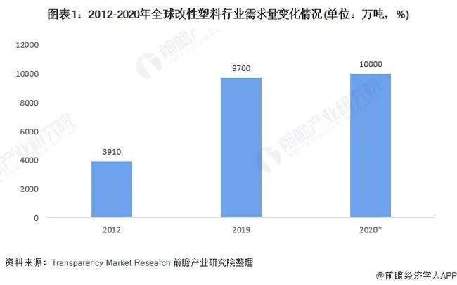 AG九游会官方改性塑料需求将大幅晋升估计2026年环球改性塑料需求量达13亿吨(图1)