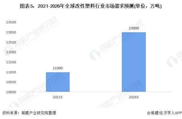 AG九游会官方改性塑料需求将大幅晋升估计2026年环球改性塑料需求量达13亿吨(图5)