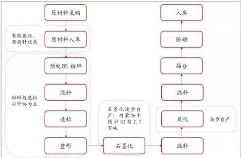 AG九游会负极领悟 · 负极原料需求端、竞赛式样及人制原料商场近况(图6)