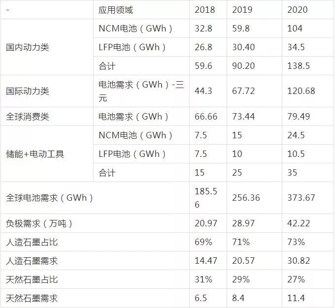 AG九游会负极领悟 · 负极原料需求端、竞赛式样及人制原料商场近况(图3)