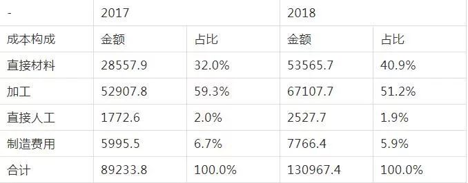 AG九游会负极领悟 · 负极原料需求端、竞赛式样及人制原料商场近况(图7)