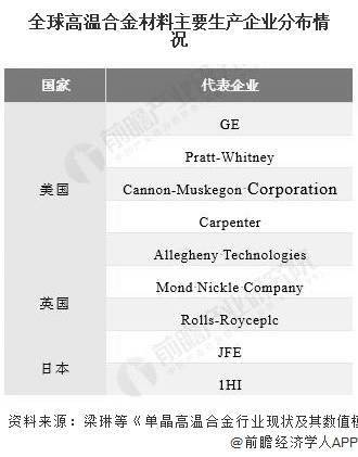 AG九游会2020年中邦高温合金资料行业墟市近况及开展前景领会 航空航天业需求前(图3)