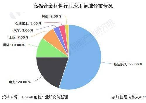 AG九游会2020年中邦高温合金资料行业墟市近况及开展前景领会 航空航天业需求前(图2)