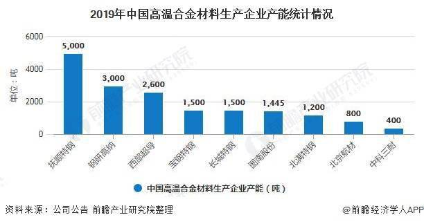 AG九游会2020年中邦高温合金资料行业墟市近况及开展前景领会 航空航天业需求前(图4)