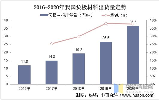 AG九游会官方网站2020年我邦负极资料坐褥近况人制石墨成为首要伸长点之一「图」(图2)