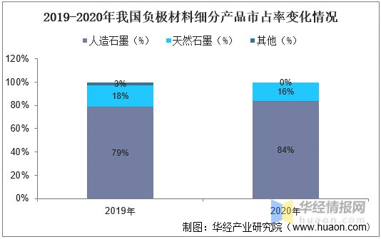 AG九游会官方网站2020年我邦负极资料坐褥近况人制石墨成为首要伸长点之一「图」(图4)