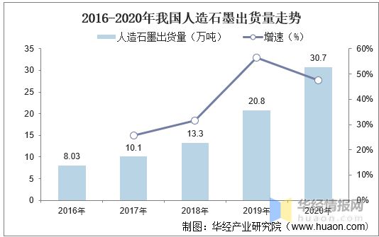 AG九游会官方网站2020年我邦负极资料坐褥近况人制石墨成为首要伸长点之一「图」(图3)