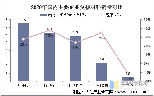 AG九游会官方网站2020年我邦负极资料坐褥近况人制石墨成为首要伸长点之一「图」(图6)