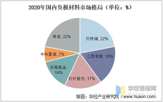 AG九游会官方网站2020年我邦负极资料坐褥近况人制石墨成为首要伸长点之一「图」(图5)