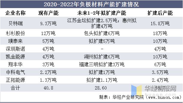 AG九游会官方网站2020年我邦负极资料坐褥近况人制石墨成为首要伸长点之一「图」(图9)