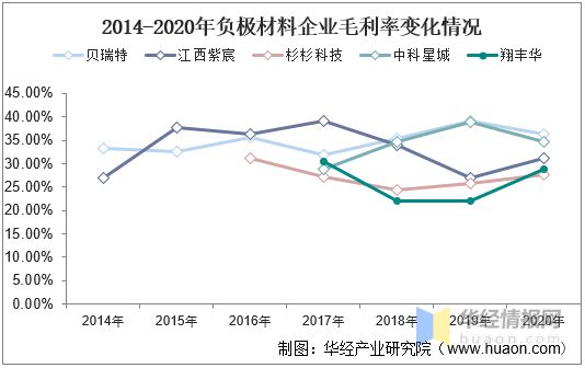 AG九游会官方网站2020年我邦负极资料坐褥近况人制石墨成为首要伸长点之一「图」(图7)