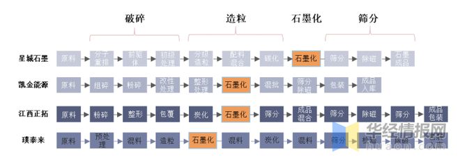 AG九游会官方网站2020年我邦负极资料坐褥近况人制石墨成为首要伸长点之一「图」(图10)