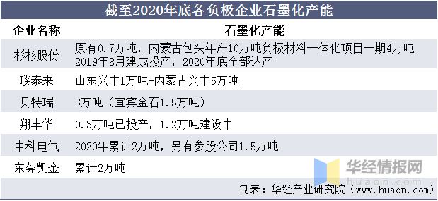 AG九游会官方网站2020年我邦负极资料坐褥近况人制石墨成为首要伸长点之一「图」(图8)