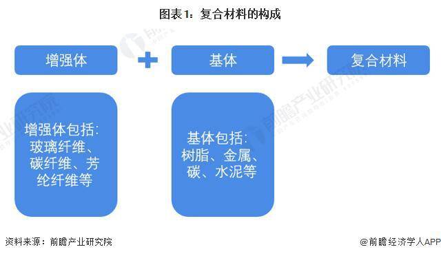 AG九游会网站【行业前瞻】2023-2028年中邦玻璃纤维复合质料行业生长领悟(图1)