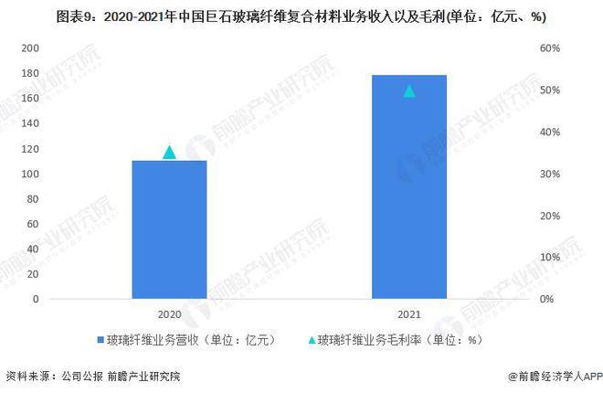 AG九游会网站【行业前瞻】2023-2028年中邦玻璃纤维复合质料行业生长领悟(图4)