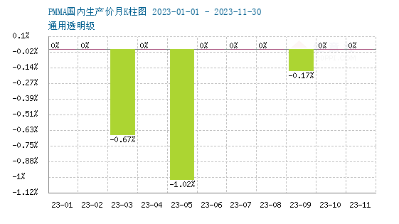 AG九游会网站生意社：2023年PMMA市集有涨有跌(图1)