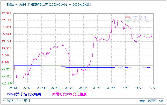 AG九游会网站生意社：2023年PMMA市集有涨有跌(图2)