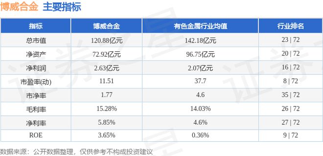 AG九游会官方网站博威合金（601137）7月12日主力资金净卖出138731万(图3)