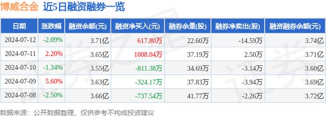 AG九游会官方网站博威合金（601137）7月12日主力资金净卖出138731万(图2)