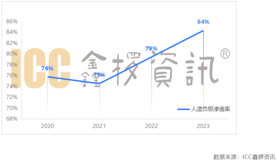 AG九游会2023年杉杉负极人制石墨出货量留任环球第一！(图3)